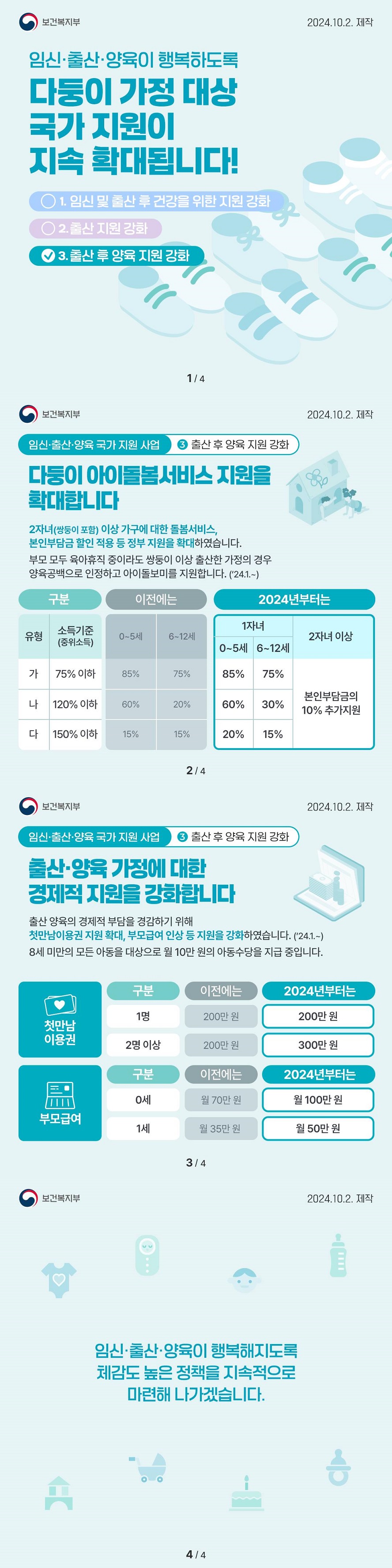 임신·출산·양육이 행복하도록 다둥이 가정 대상 국가 지원이 지속 확대됩니다! 3. 출산 후 양육 지원 강화 (보건복지부) ■ 다둥이 아이돌봄서비스 지원을 확대합니다. 2자녀(쌍둥이 포함) 이상 가구에 대한 돌봄서비스, 본인부담금 할인 적용 등 정부 지원을 확대하였습니다. 부모 모두 육아휴직 중이라도 쌍둥이 이상 출산한 가정의 경우 양육공백으로 인정하고 아이돌보미를 지원합니다. (’24.1.~) 구분 유형 가 소득기준(중위소득) 75% 이하 이전에는 0~5세 85% 6~12세 75% 2024년부터는 1자녀 0~5세 85% 6~12세 75% 2자녀 이상 본인부담금의 10% 추가지원 구분 유형 나 소득기준(중위소득) 120% 이하 이전에는 0~5세 60% 6~12세 20% 2024년부터는 1자녀 0~5세 60% 6~12세 30% 2자녀 이상 본인부담금의 10% 추가지원 구분 유형 다 소득기준(중위소득) 150% 이하 이전에는 0~5세 15% 6~12세 15% 2024년부터는 1자녀 0~5세 20% 6~12세 15% 2자녀 이상 본인부담금의 10% 추가지원 ■ 출산·양육 가정에 대한 경제적 지원을 강화합니다. 출산 양육의 경제적 부담을 경감하기 위해 첫만남이용권 지원 확대, 부모급여 인상 등 지원을 강화하였습니다. (’24.1.~) 8세 미만의 모든 아동을 대상으로 월 10만 원의 아동수당을 지급 중입니다. 첫 만남 이용권 구분 1명 이전에는 200만 원 2024년부터는 200만 원 구분 2명 이상 이전에는 200만 원 2024년부터는 300만 원 부모급여 구분 0세 이전에는 월 70만 원 2024년부터는 월 100만원 구분 1세 이전에는 월 35만 원 2024년부터는 월 50만 원 임신·출산·양육이 행복해지도록 체감도 높은 정책을 지속적으로 마련해 나가겠습니다.